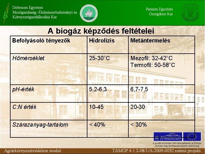 A biogáz képződés feltételei Befolyásoló tényezők Hidrolízis Metántermelés Hőmérséklet 25 -30°C Mezofil: 32 -42°C