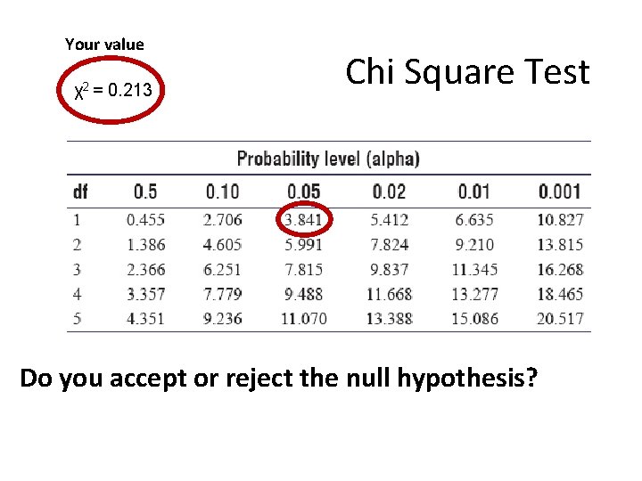 Your value χ2 = 0. 213 Chi Square Test Do you accept or reject