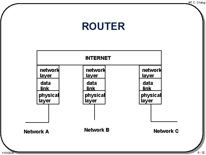 ©T. C. Chang ROUTER INTERNET network layer data link physical layer Network A 11/3/2020