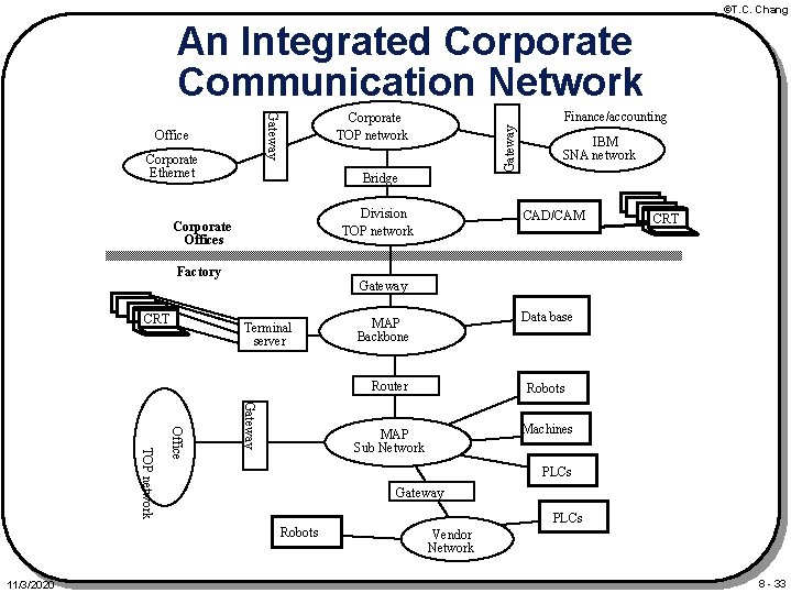 ©T. C. Chang An Integrated Corporate Communication Network Corporate Ethernet Bridge Division TOP network