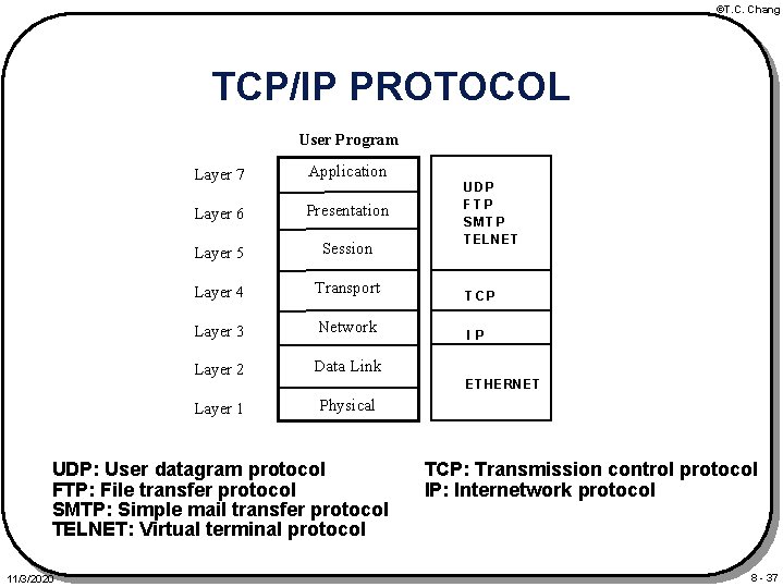 ©T. C. Chang TCP/IP PROTOCOL User Program Layer 7 Application Layer 6 Presentation Layer