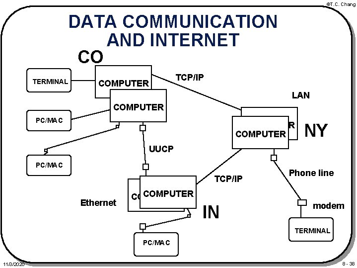 ©T. C. Chang DATA COMMUNICATION AND INTERNET CO TERMINAL COMPUTER TCP/IP LAN COMPUTER PC/MAC