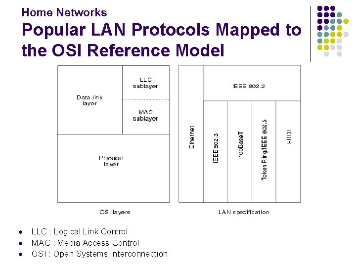 Home Networks Popular LAN Protocols Mapped to the OSI Reference Model l LLC :