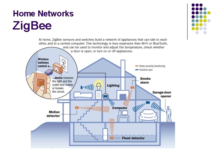 Home Networks Zig. Bee 