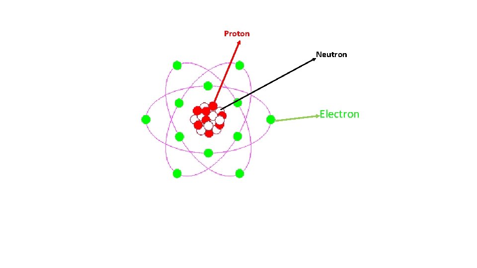 Proton Neutron Electron Proton Neutron Electron
