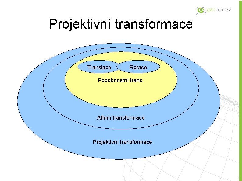 Projektivní transformace Translace Rotace Podobnostní trans. Afinní transformace Projektivní transformace 