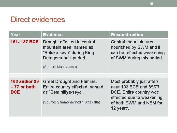 15 Direct evidences Year Evidence 161 - 137 BCE Drought effected in central mountain