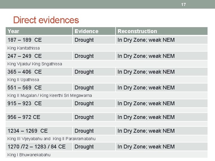 17 Direct evidences Year Evidence Reconstruction 187 – 189 CE Drought In Dry Zone;