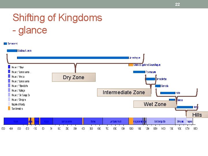 22 Shifting of Kingdoms - glance Dry Zone Intermediate Zone Wet Zone Hills 