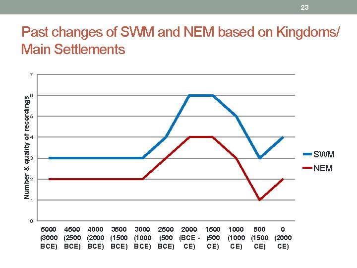 23 Past changes of SWM and NEM based on Kingdoms/ Main Settlements Number &