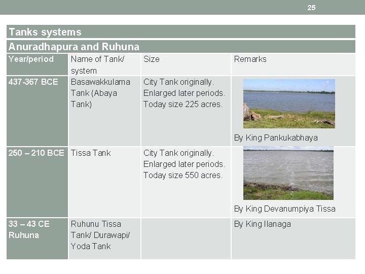 25 Tanks systems Anuradhapura and Ruhuna Year/period 437 -367 BCE Name of Tank/ system