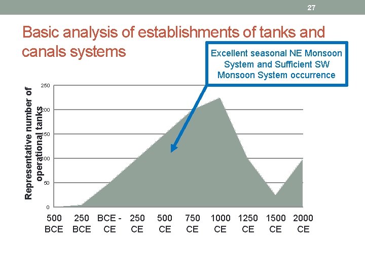 27 Basic analysis of establishments of tanks and Excellent seasonal NE Monsoon canals systems
