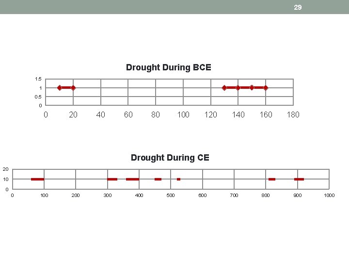 29 Drought During BCE 1. 5 1 0. 5 0 0 20 40 60