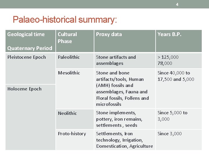 4 Palaeo-historical summary: Geological time Quaternary Period Pleistocene Epoch Cultural Phase Proxy data Years