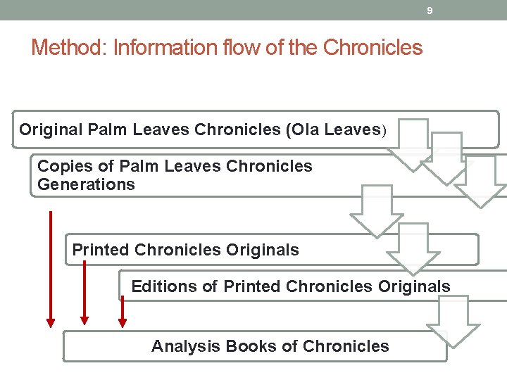 9 Method: Information flow of the Chronicles Original Palm Leaves Chronicles (Ola Leaves) Copies