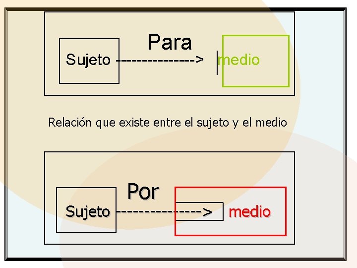 Para Sujeto --------> medio Relación que existe entre el sujeto y el medio Por