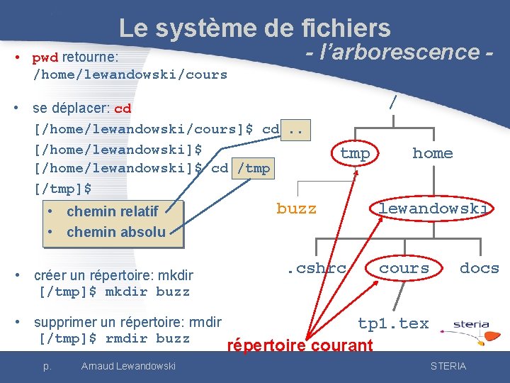 Le système de fichiers - l’arborescence - • pwd retourne: /home/lewandowski/cours • se déplacer: