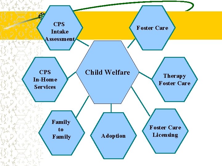 CPS Intake Assessment CPS In-Home Services Family to Family Foster Care Child Welfare Adoption