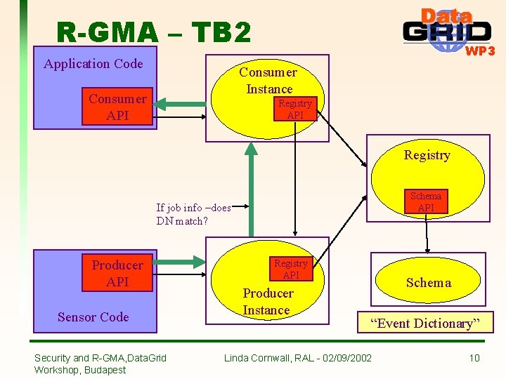 R-GMA – TB 2 Application Code WP 3 Consumer Instance Consumer API Registry Schema