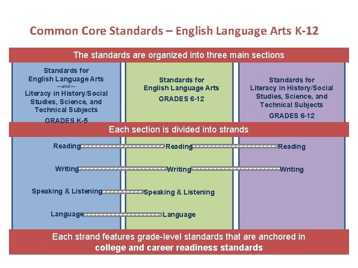 Common Core Standards – English Language Arts K-12 The standards are organized into three