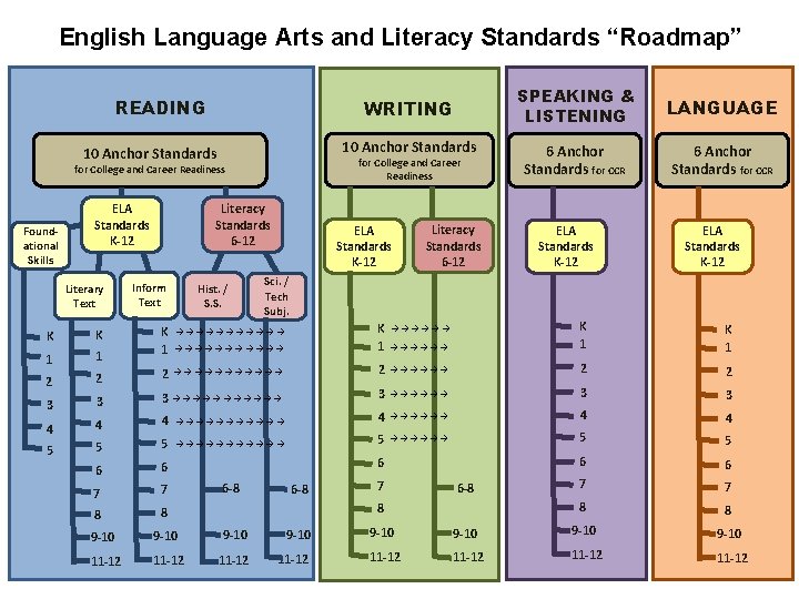 English Language Arts and Literacy Standards “Roadmap” READING WRITING 10 Anchor Standards for College