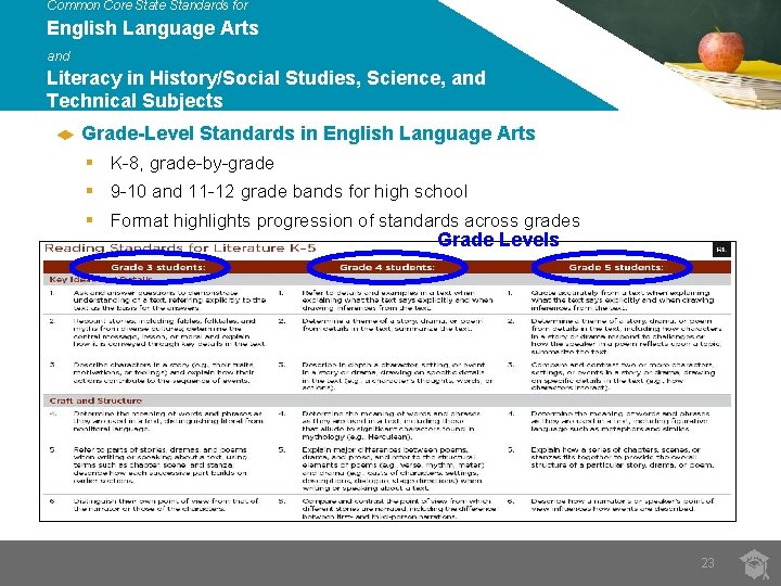 Common Core State Standards for English Language Arts and Literacy in History/Social Studies, Science,