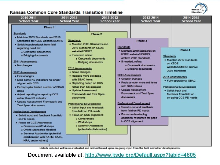 Transition timeline Source: Document available at: http: //www. ksde. org/Default. aspx? tabid=4605 6 