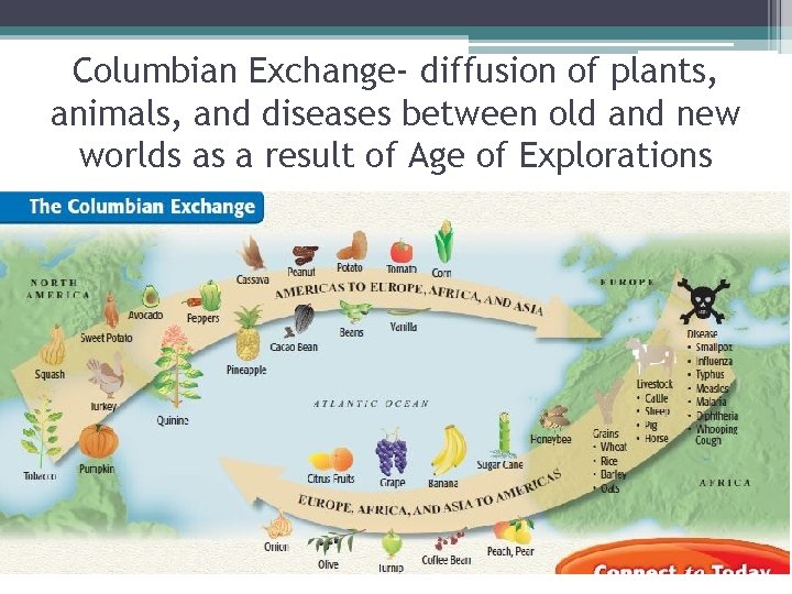 Columbian Exchange- diffusion of plants, animals, and diseases between old and new worlds as