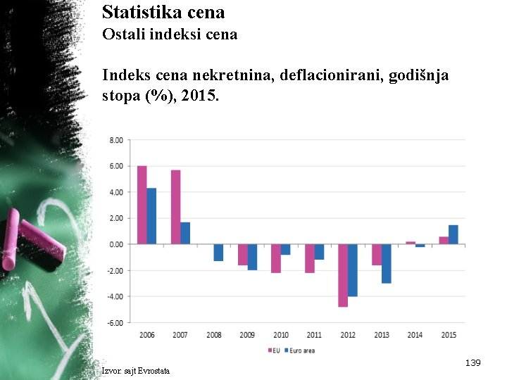 Statistika cena Ostali indeksi cena Indeks cena nekretnina, deflacionirani, godišnja stopa (%), 2015. Izvor: