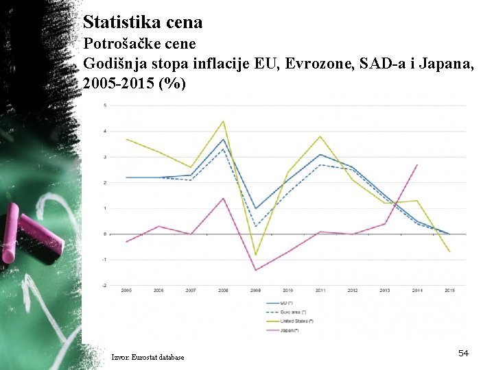 Statistika cena Potrošačke cene Godišnja stopa inflacije EU, Evrozone, SAD-a i Japana, 2005 -2015