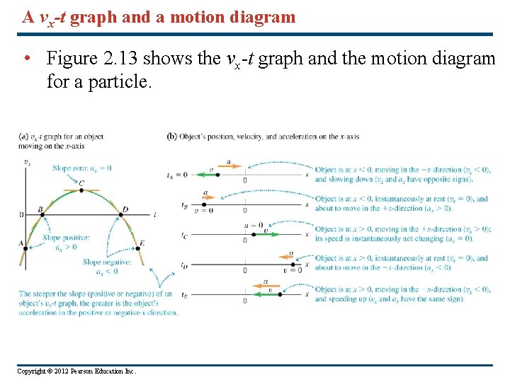 A vx-t graph and a motion diagram • Figure 2. 13 shows the vx-t