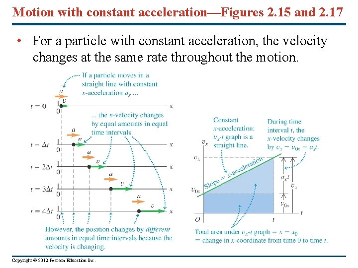 Motion with constant acceleration—Figures 2. 15 and 2. 17 • For a particle with