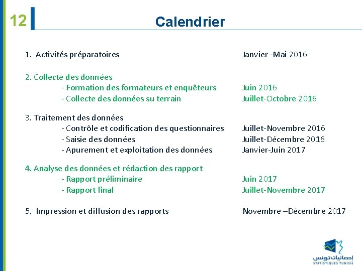 12 Calendrier 1. Activités préparatoires Janvier -Mai 2016 2. Collecte des données - Formation