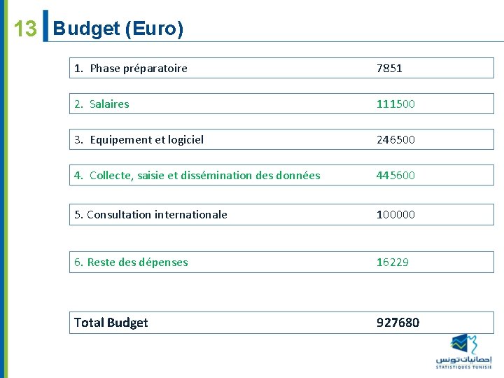 13 Budget (Euro) 1. Phase préparatoire 7851 2. Salaires 111500 3. Equipement et logiciel