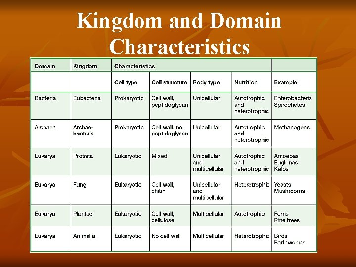 Kingdom and Domain Characteristics 