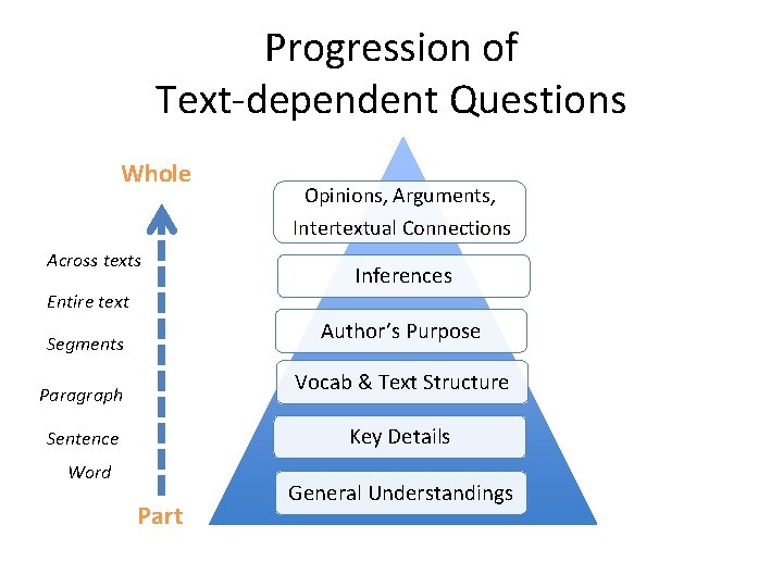 Progression of Text-dependent Questions Whole Opinions, Arguments, Intertextual Connections Across texts Inferences Entire text