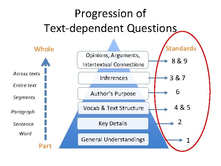 Progression of Text-dependent Questions Whole Across texts Opinions, Arguments, Intertextual Connections 8&9 Inferences 3&7
