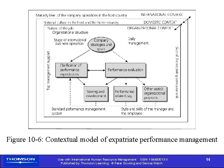 Figure 10 -6: Contextual model of expatriate performance management Use with International Human Resource