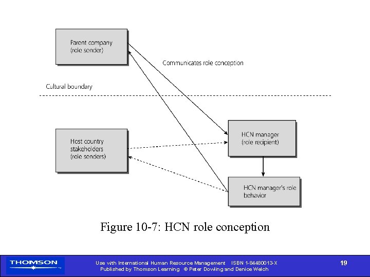 Figure 10 -7: HCN role conception Use with International Human Resource Management ISBN 1