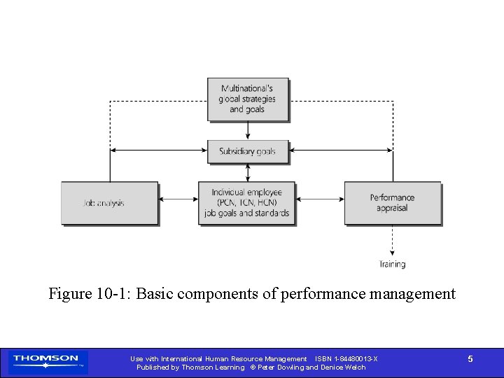 Figure 10 -1: Basic components of performance management Use with International Human Resource Management