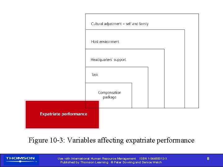 Figure 10 -3: Variables affecting expatriate performance Use with International Human Resource Management ISBN
