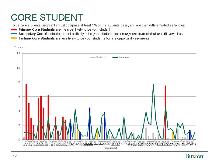 CORE STUDENT To be core students, segments must comprise at least 1% of the