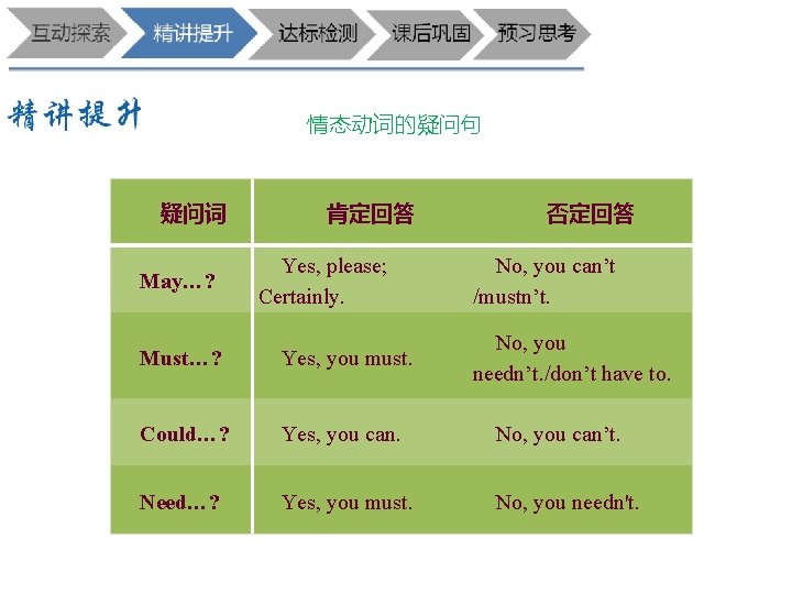 情态动词的疑问句 疑问词 May…? 肯定回答 Yes, please; Certainly. 否定回答 No, you can’t /mustn’t. No, you