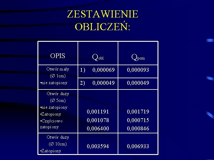 ZESTAWIENIE OBLICZEŃ: OPIS Otwór mały (Ø 1 cm) • nie zatopiony Otwór duży (Ø