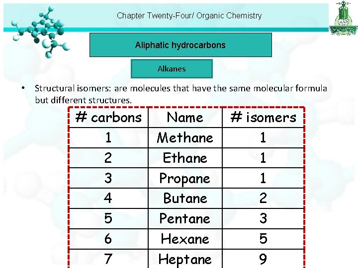 Chapter Twenty-Four/ Organic Chemistry Aliphatic hydrocarbons Alkanes • Structural isomers: are molecules that have