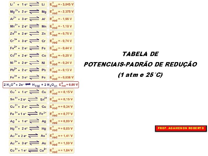 TABELA DE POTENCIAIS-PADRÃO DE REDUÇÃO (1 atm e 25°C) PROF. AGAMENON ROBERTO 