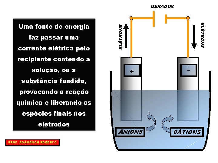 GERADOR corrente elétrica pelo ELÉTRONS faz passar uma + – ELÉTRONS Uma fonte de