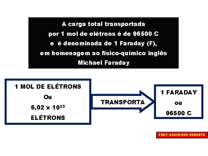 A carga total transportada por 1 mol de elétrons é de 96500 C e