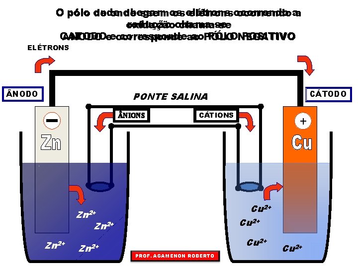 O pólo onde chegam de onde saem os os elétrons ocorrendo aa redução chama-se