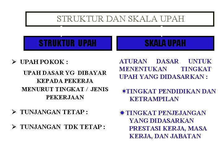 STRUKTUR DAN SKALA UPAH STRUKTUR UPAH Ø UPAH POKOK : UPAH DASAR YG DIBAYAR